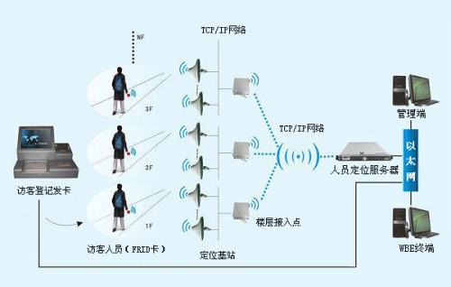 方山县人员定位系统一号